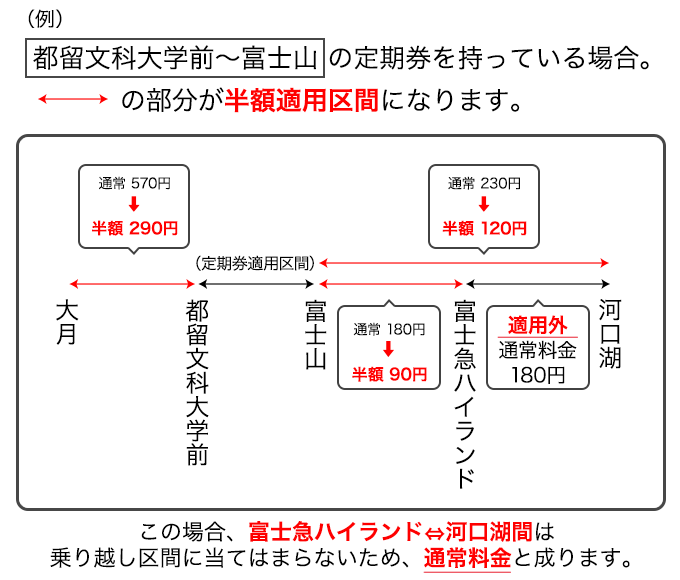 定期券乗り越し半額乗車券イメージ